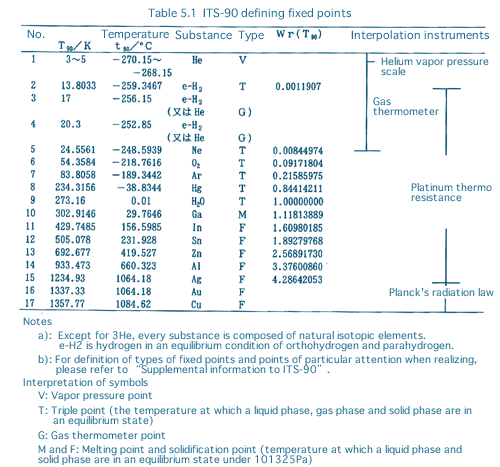 Table 5.1 ITS-90 defining fixed points