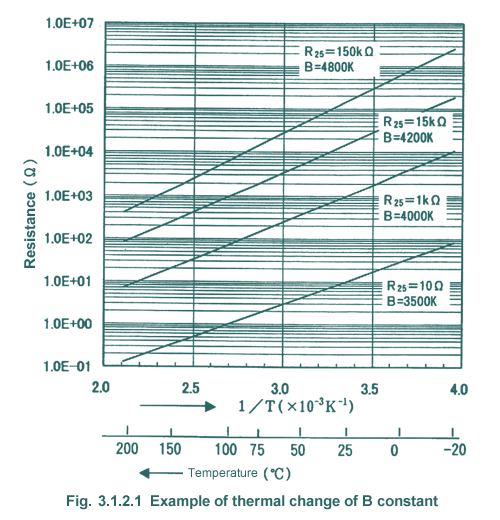 Example of resistance-temperature characteristics