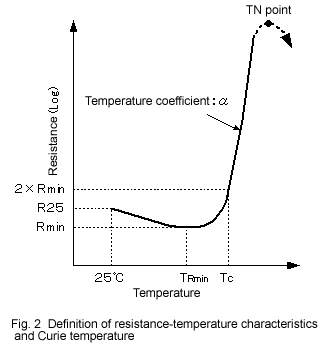 Fig. 2 Definition of resistance-temperature characteristics and Curie temperature