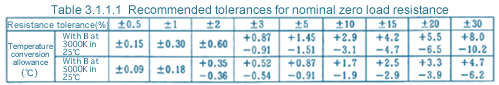 Table 3.1.1.1 Recommended tolerances for nominal zero load resistance