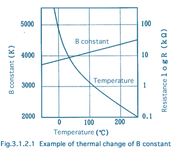 Example of thermal change of B constant
