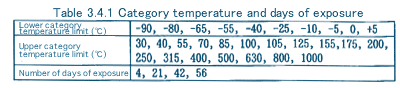 Category temperature range and maximum allowable capacitance