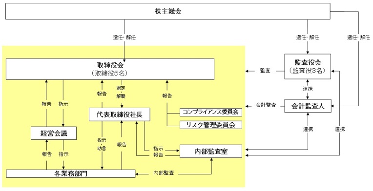 コーポレート ガバナンス 企業情報 株式会社大泉製作所